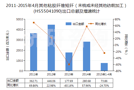 2011-2015年4月其他粘膠纖維短纖（未梳或未經(jīng)其他紡前加工）(HS55041090)出口總額及增速統(tǒng)計(jì)